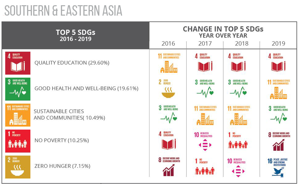 Top 5 SDGs Southern Asia
