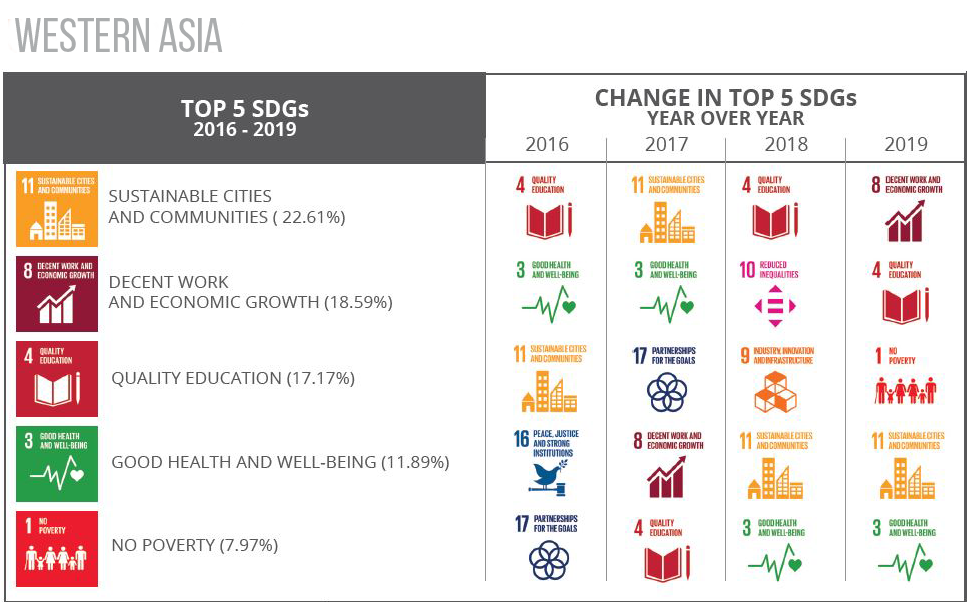 Top 5 SDGs Western asia